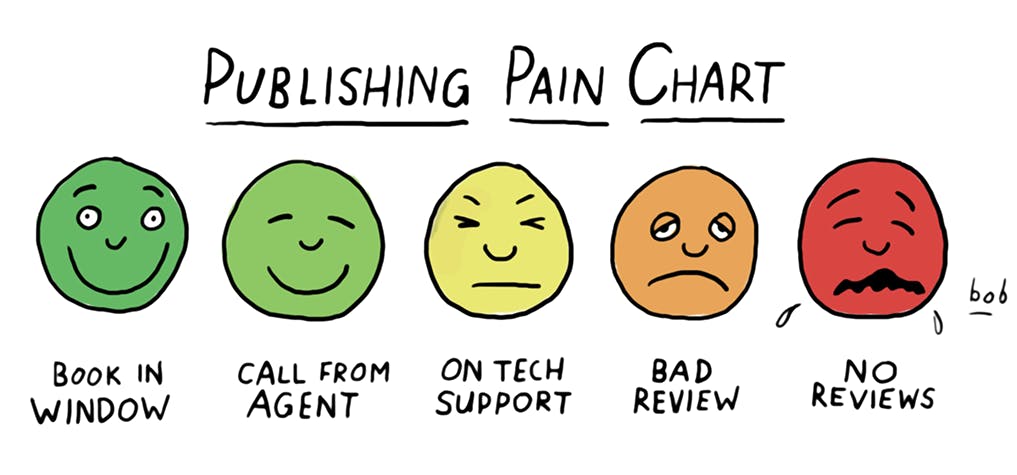 Cartoon by Bob Eckstein, titled Publishing Pain Chart, showing five cartoon faces that express a range of wellbeing. The happiest face is labeled ‘Book in window’; the moderately happy face is labeled ‘Call from agent’; the neutral face is labeled ‘On tech support’; the unhappy face is labeled ‘Bad review’; and the sobbing face is labeled ‘No reviews’.