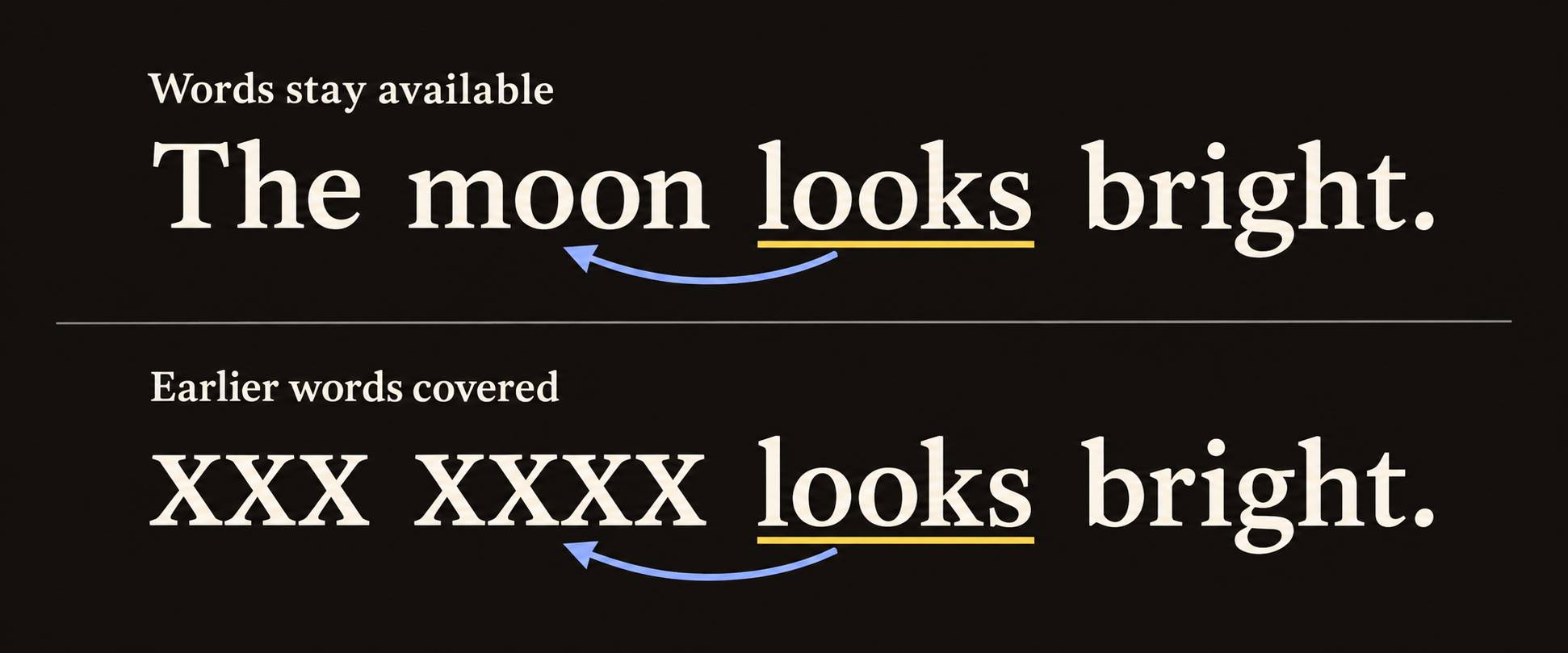 Earlier words remain readable in the top row and are covered with Xs in the bottom row. Blue arrows illustrate looking back from the current word.