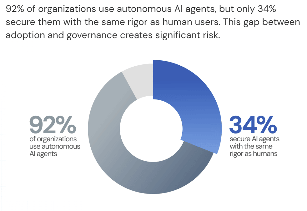 92% fo orgs use autonomous AI agents but only 34% secure them with the same rigor as human users. 