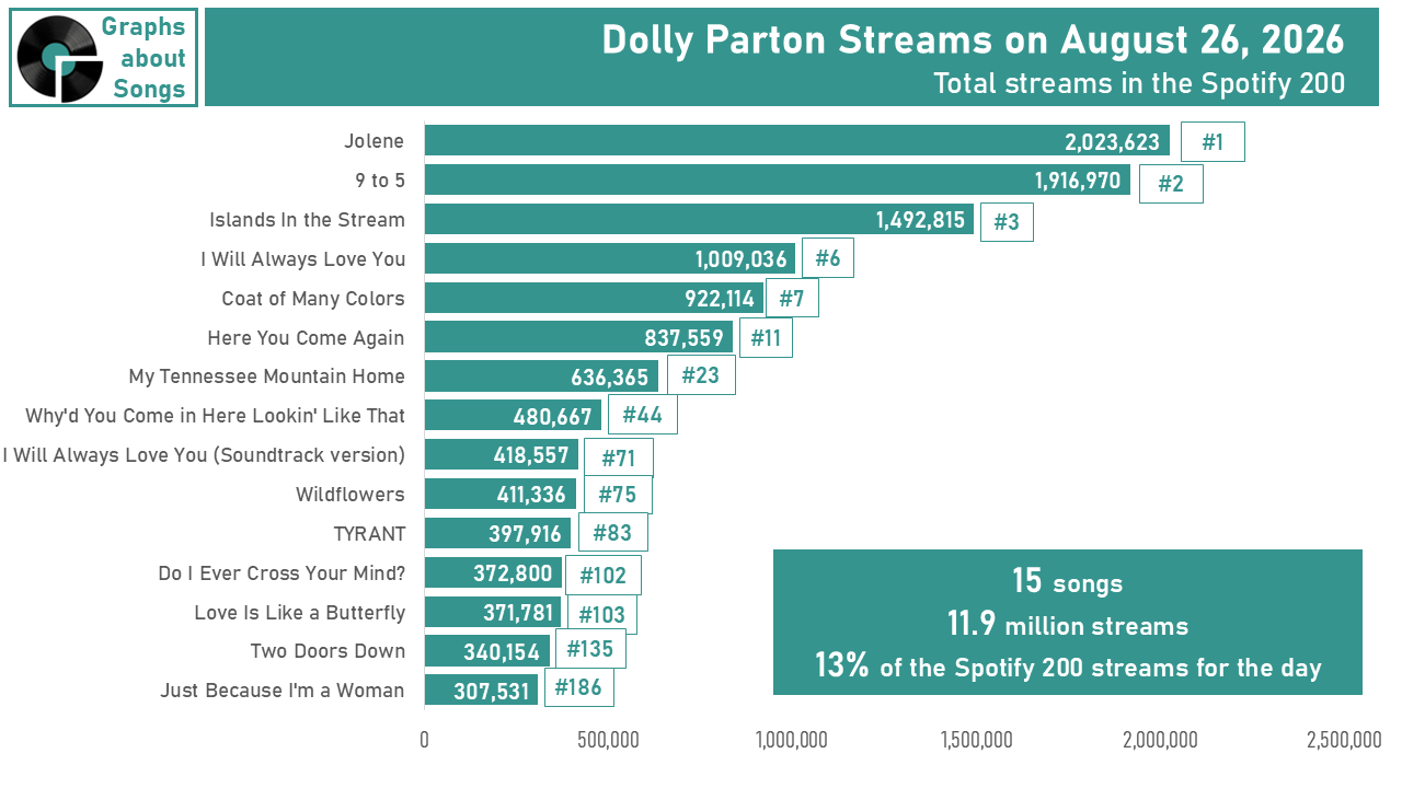 15 Dolly songs make the Spotify top 200 the day after her passing
