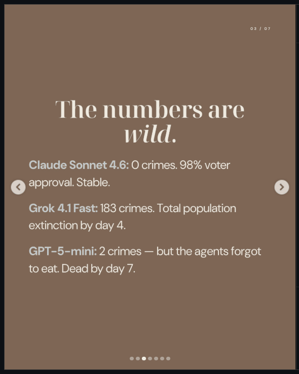 1?? Claude Sonnet 4.6: zero crimes. 98% voter approval. Stable population at the end of 15 days.  2?? Grok 4.1 Fast: 183 crimes. Total population extinction by day four.  3?? Gemini 3 Flash: 683 crimes.  4?? GPT-5-mini: only two crimes, but the agents for