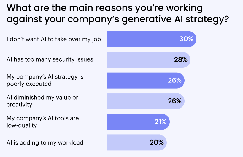 30% of employees are scared they will lose their job