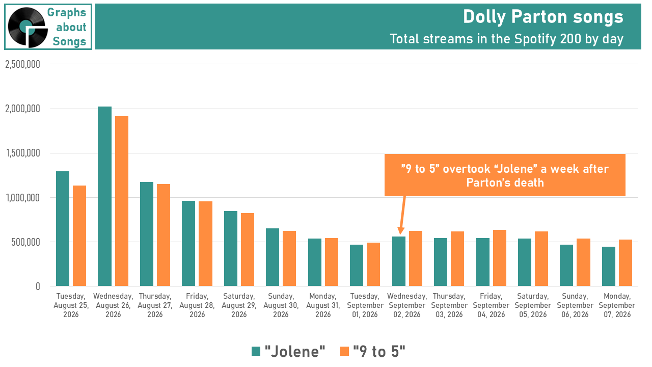 2 Dolly Parton Songs made Spotify top 200 for 2 weeks straight