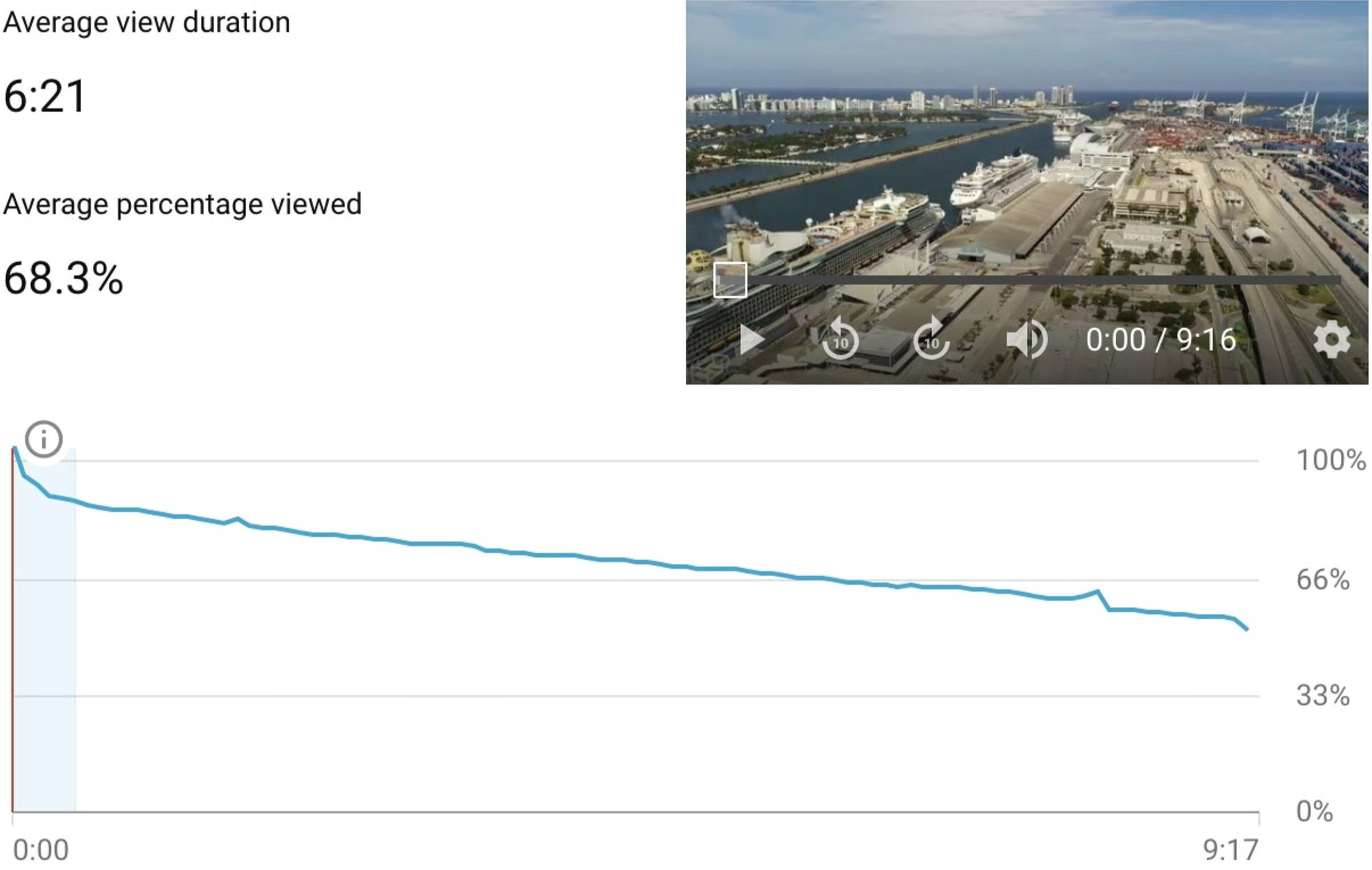 Audience Retention Graph