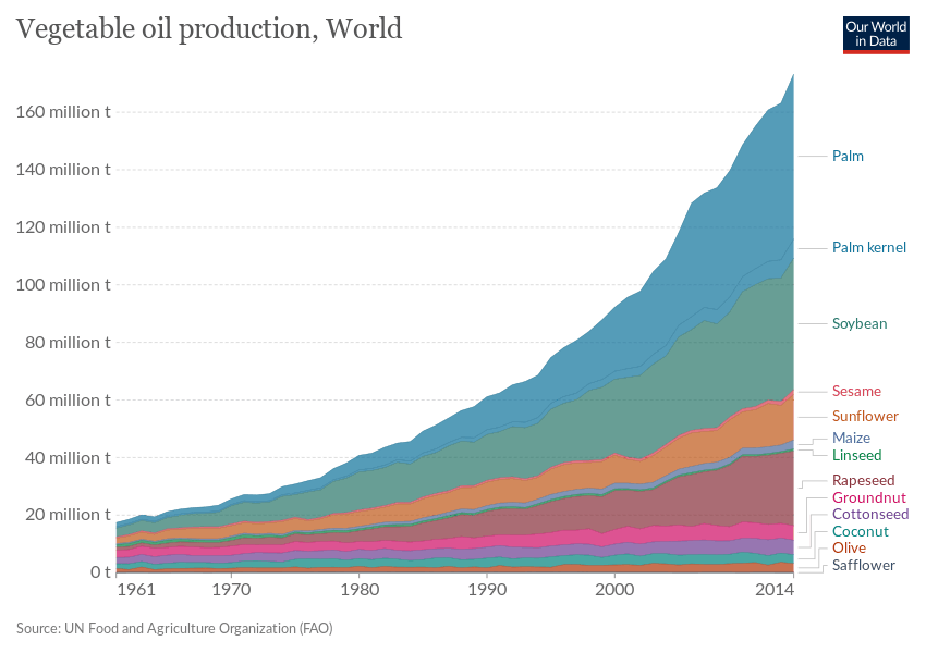 Vegetable oil production of world