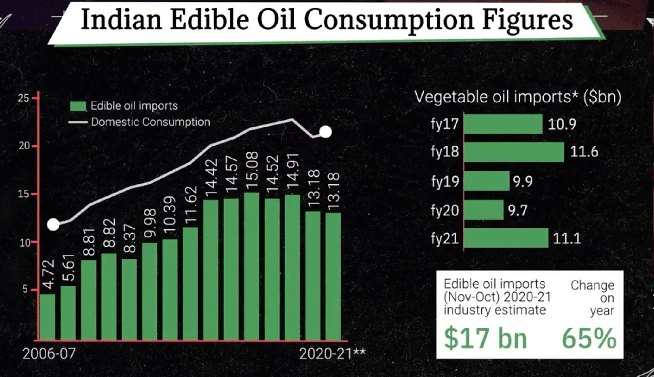 Indian Edible Oil Consumption