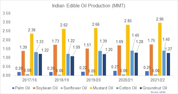 Indian Edible Oil Production