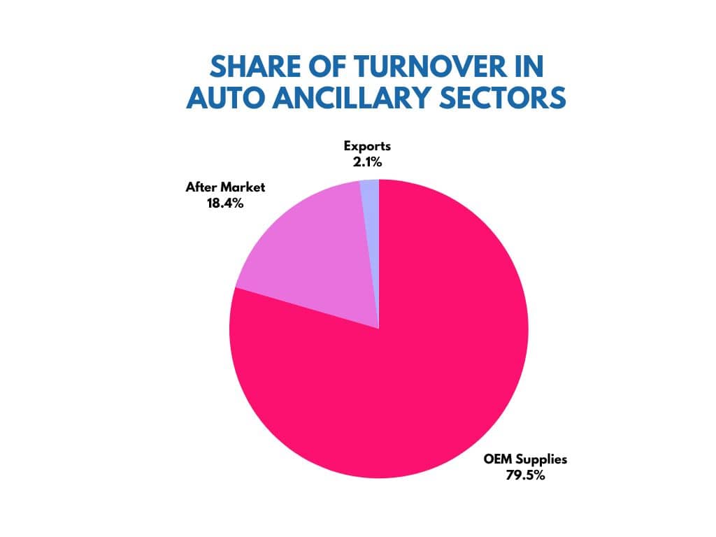 Share of turnover in auto ancillary sectors