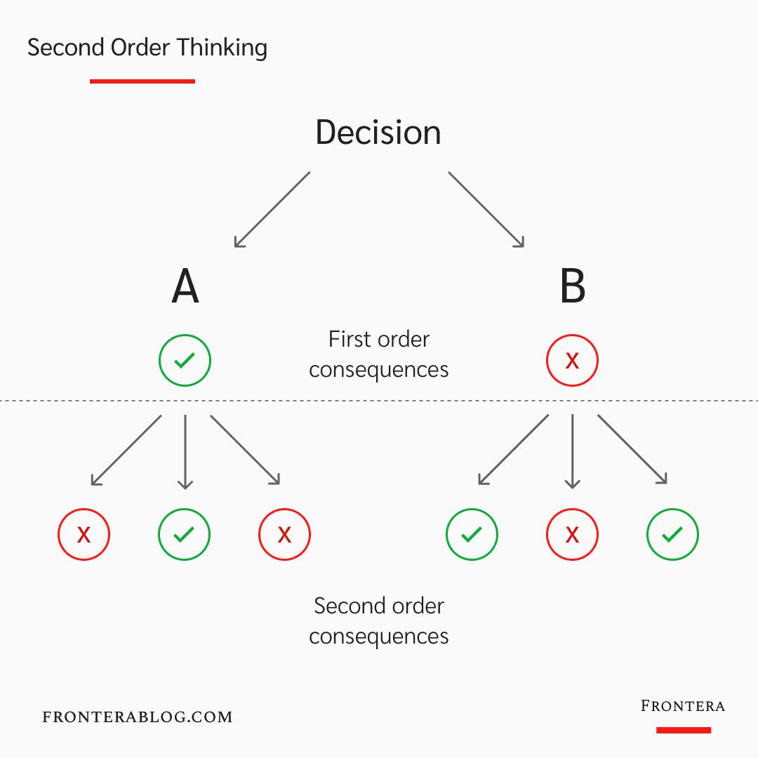 Second-Order Thinking