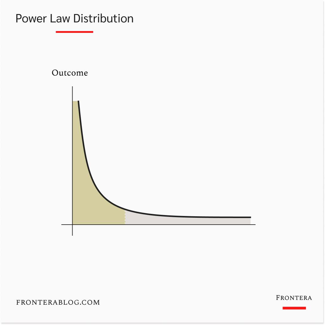 Power Law distribution