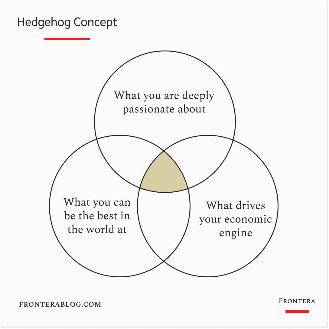 Hedgehog Concept by Jim Collins vs Ikigai (+ Infographics)