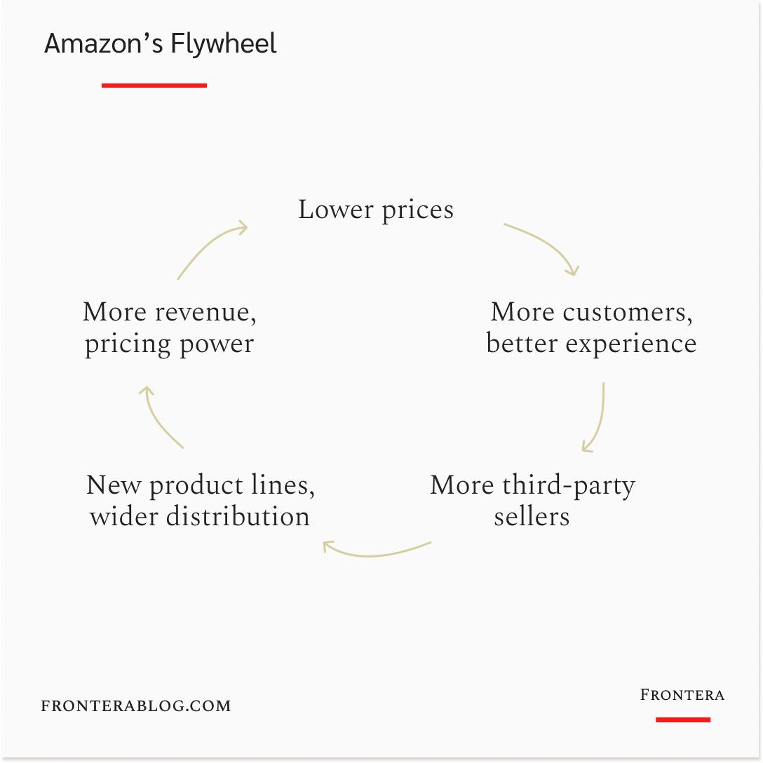 Amazon's Flywheel
