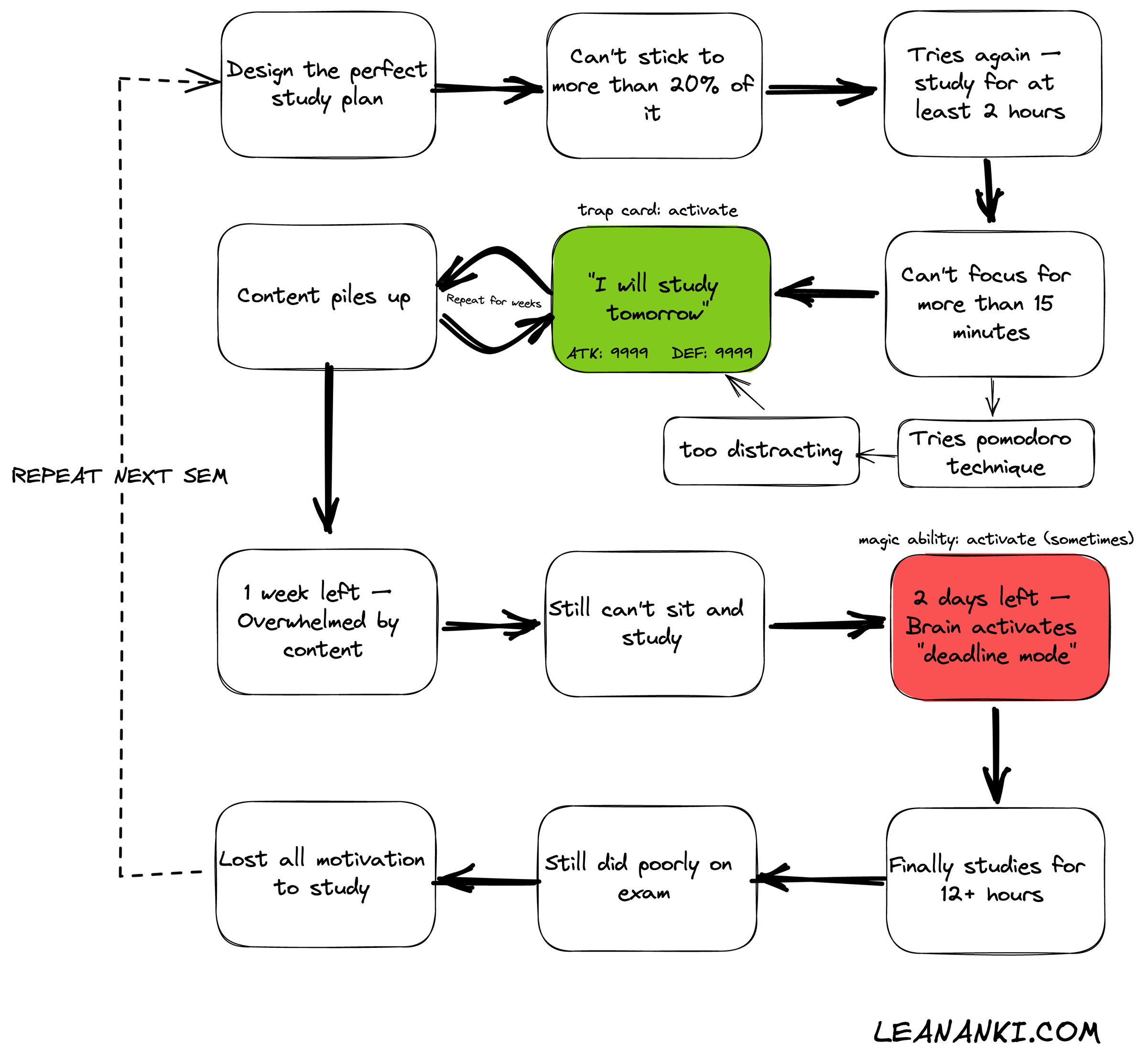 Is this the procrastination cycle?