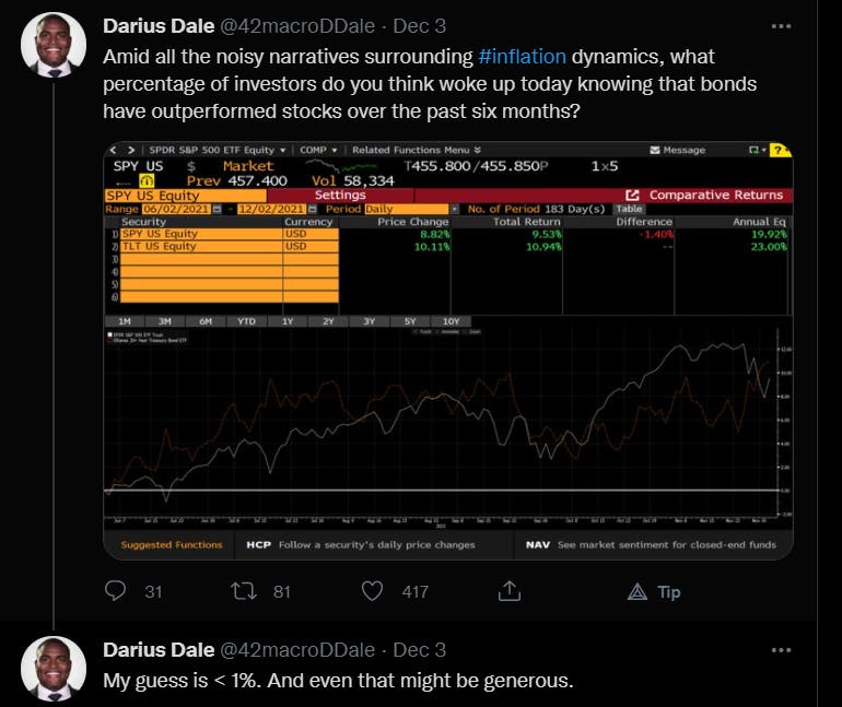 Bonds-outperformed-stocks-last-six-months-tweet