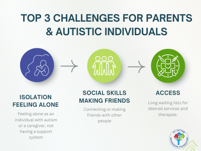 2025 Community Survey on Autism Resources 