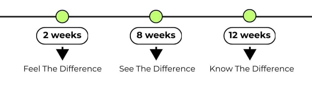 Timeline illustration showing three stages marked by green circles on a horizontal line. Below each circle, there are arrows pointing down to stages marked by time intervals and descriptions. From left to right: 