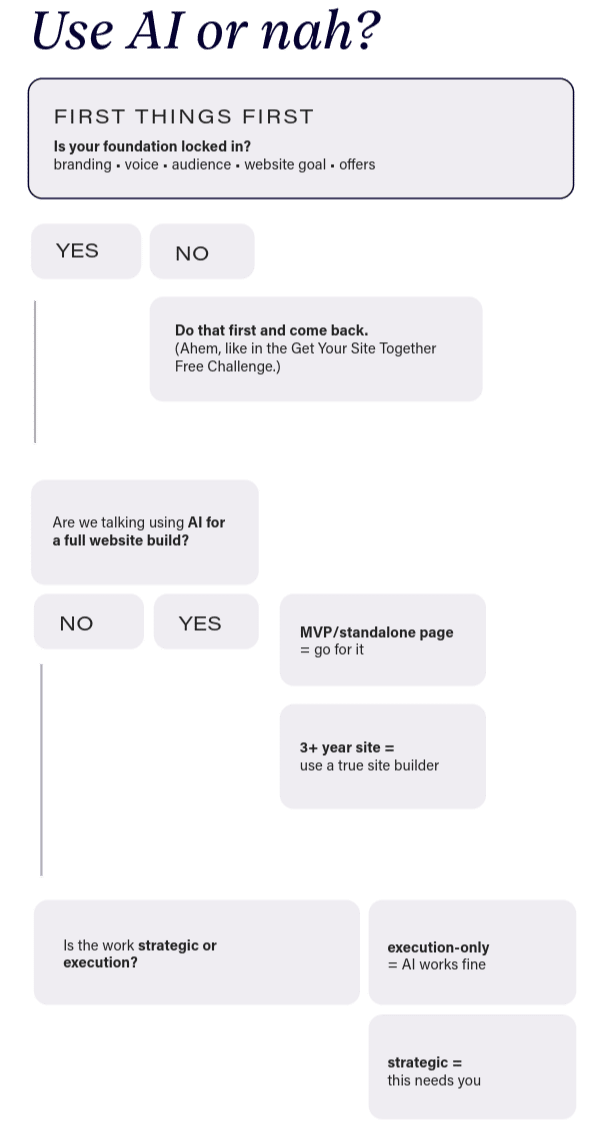 infographic flow chart for using AI for a task