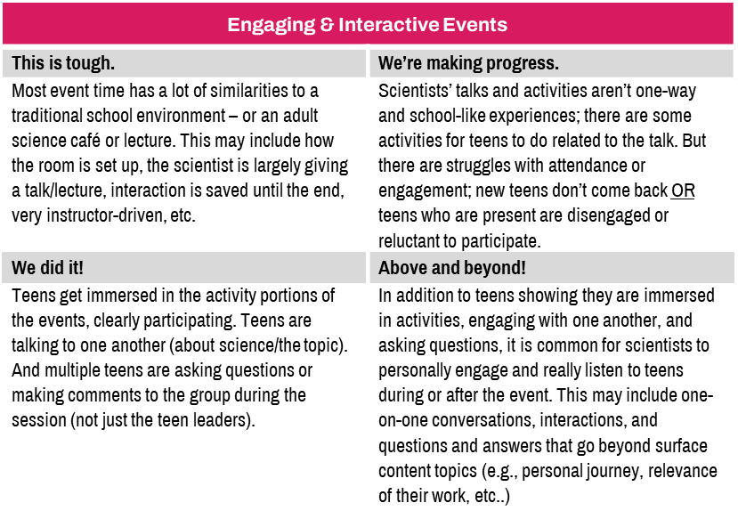 Text of a four-point rubric for evaluating if a teen program met the criteria for engaging and interactive.
