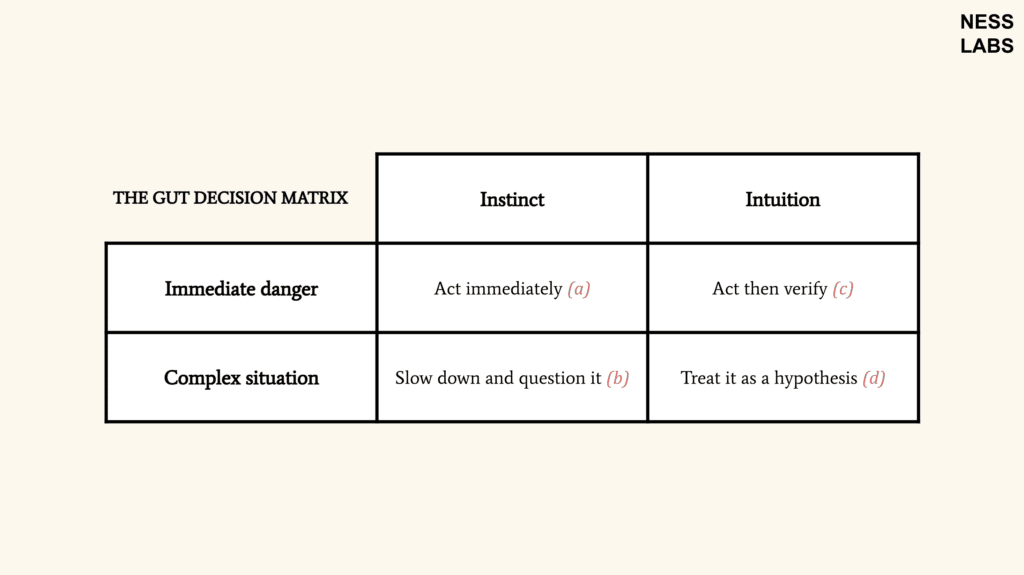 Anne-Laure Le Cunff's Gut Decision Matrix. The top row has columns for Instinct and Inutition. The two columns on the left hand side are for Immediate Danger or Complex Situations. The matrix presents simple decision-making guidance. 