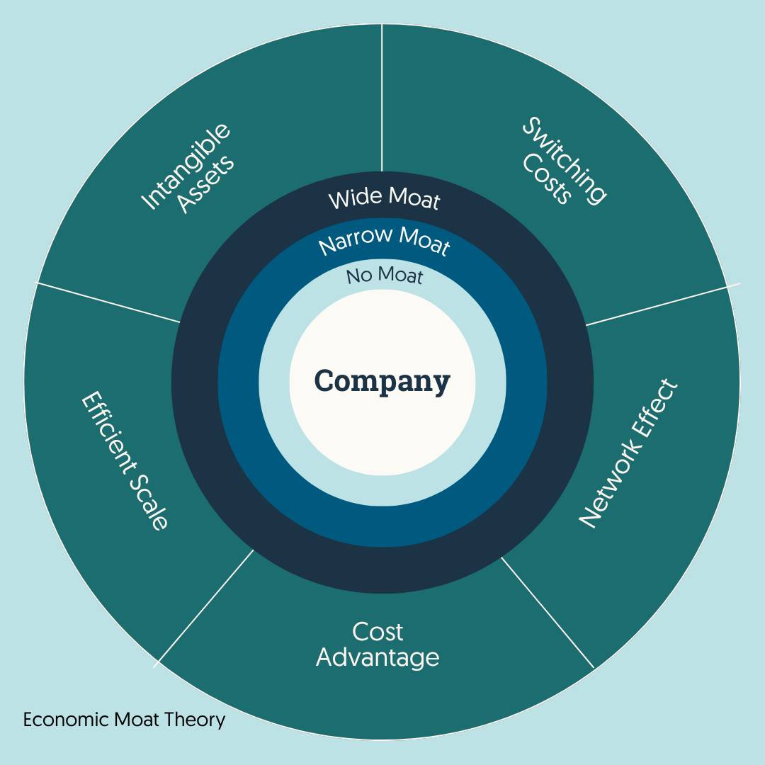 This diagram was created by Nancy Martira to illustrate Morningstar's Economic Moat Ranking Criteria. A circle labeled "Company" is at the center of the diagram. The circle is insulated by three levels of rings labeled No Moat, Narrow Moat, and Wide Moat. The outer segments of the diagram list the ranking criteria: Intangible Assets, Switching Costs, Network Effect, Cost Advantage, and Efficient Scale. 