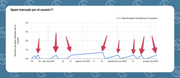Grafico spam marcado por el usuario