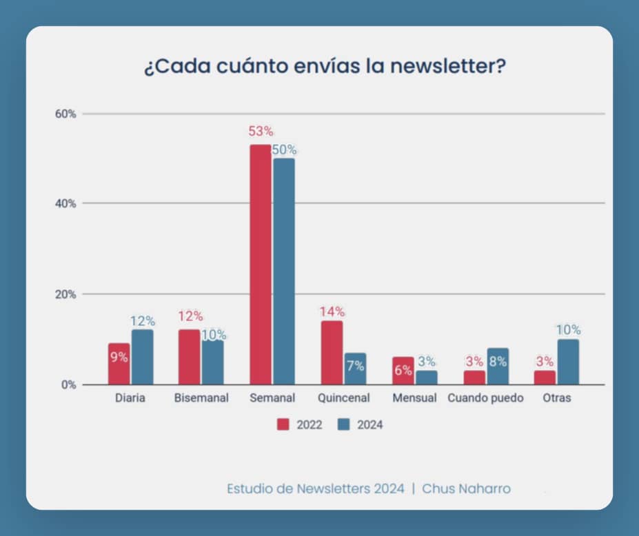 datos frecuencia envio