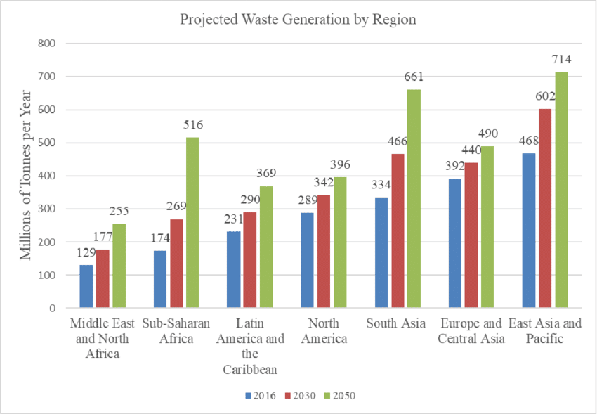 A graph showing projected waste generation to demonstrate the importance of recycling