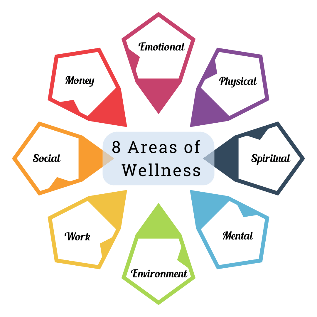 Boxes showing the 8 areas of wellness as intellectual, environmental, financial, spiritual, professional, social, emotional and physical