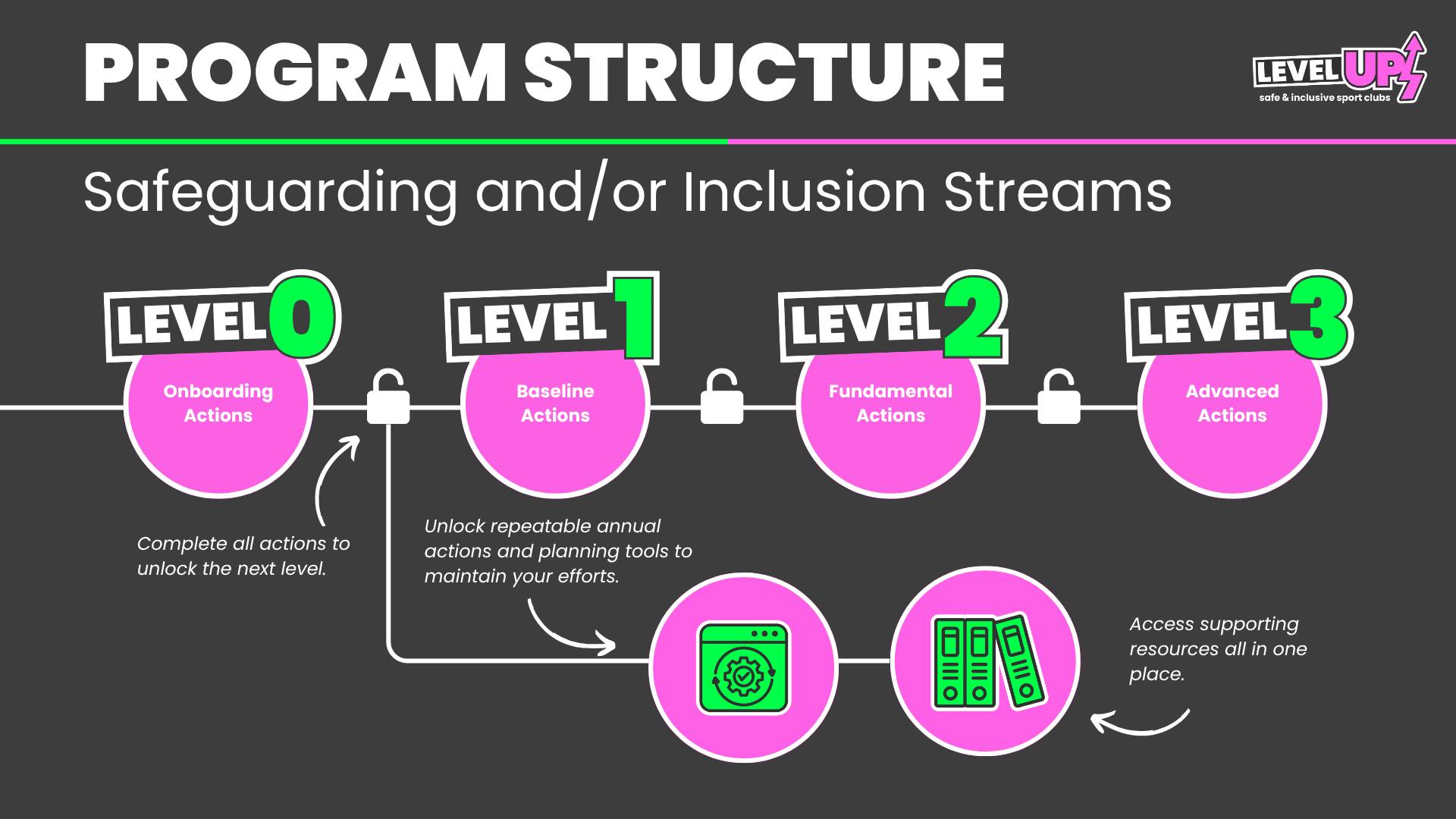 Graphic of the Level Up Program Structure starting at Level ) on the left through to level 3 on the right with each level connected by a line with padlocks between.