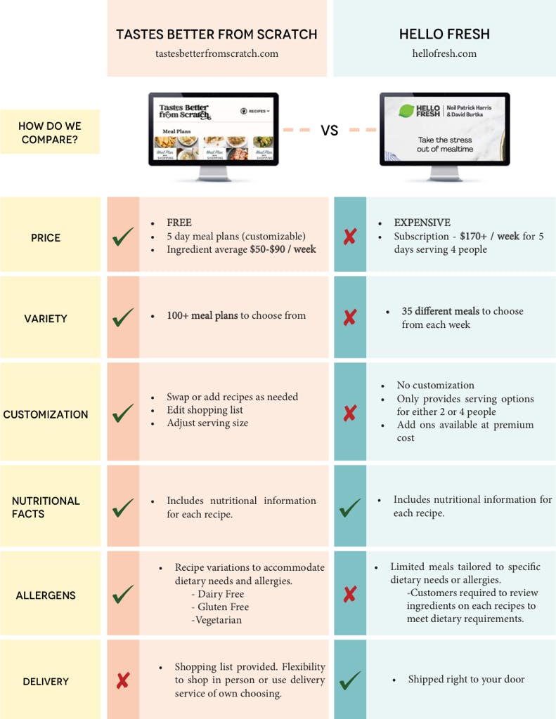 TBFS vs Hello Fresh. TBFS is free, offers 100+ meal plans to choose from, you can customize as needed, edit a shopping list, and we provide nutritional facts and variations with our recipes. The only thing we don't do is deliver! 