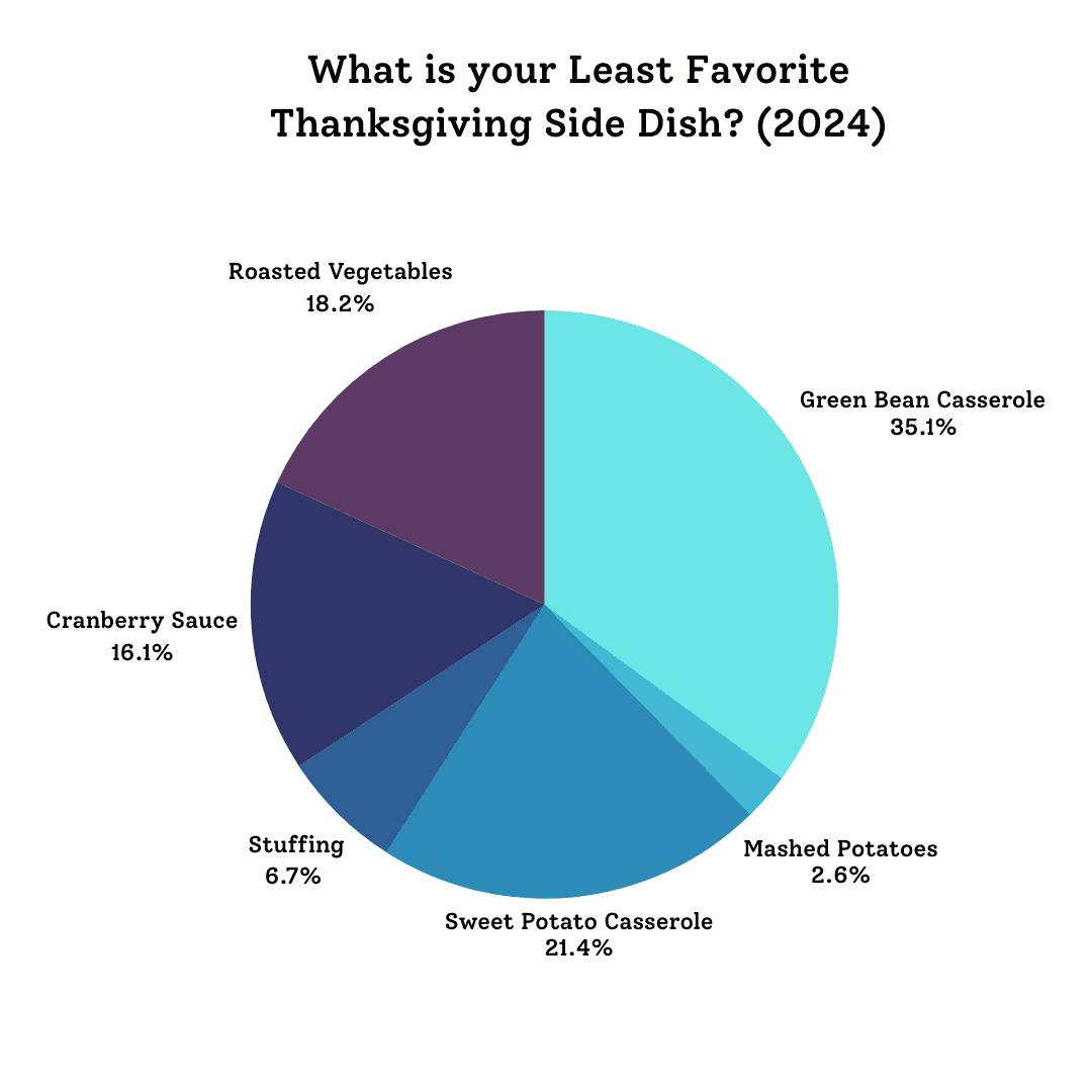 Pie graph for the question "what is your least favorite Thanksgiving side dish?"