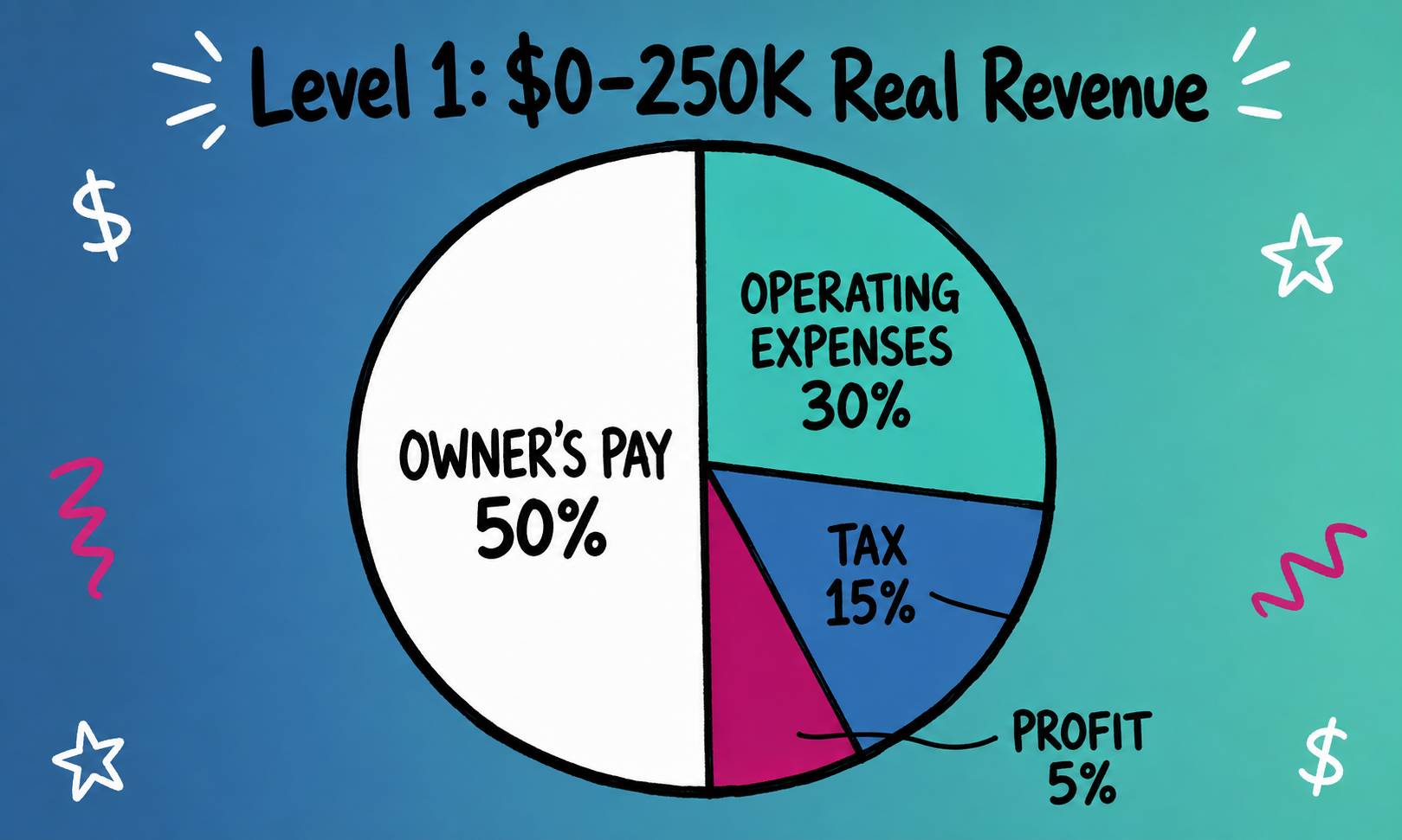 Level 1 Profit First TAP: Owner's Pay 50%, Operating Expenses 30%, Tax 15%, Profit 5%