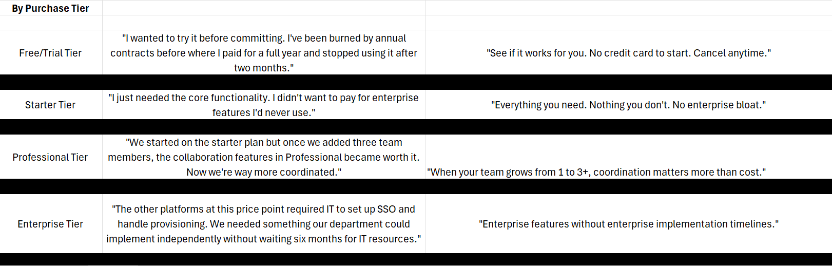 Tag VOC by purchase tier