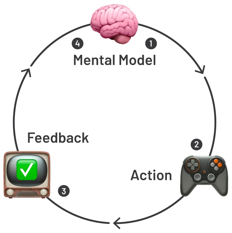 Cycle with a brain (mental model), a video game controller (action), and TV with checkmark (Feeddback))
