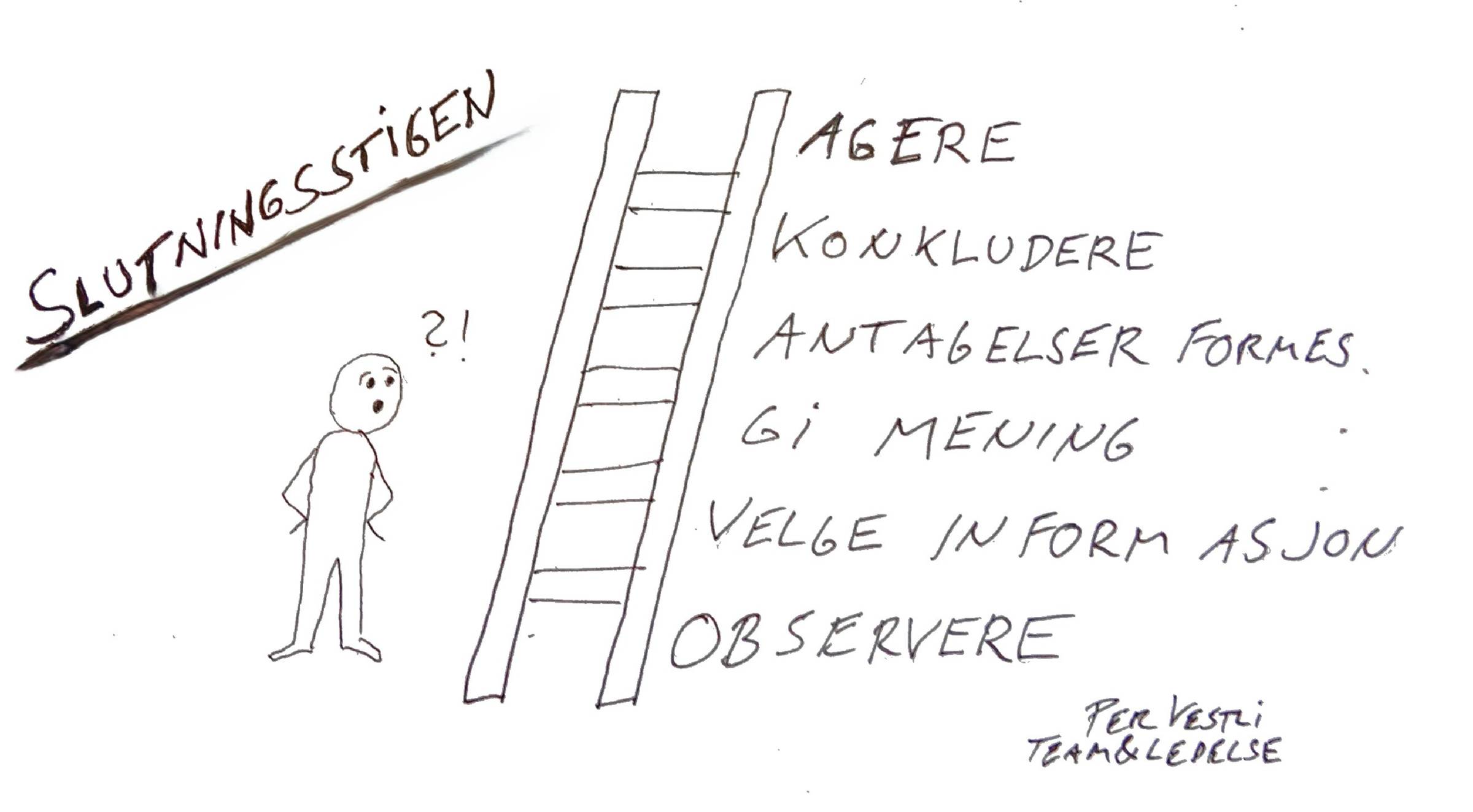 Slutningsstigen. Ladder of inference