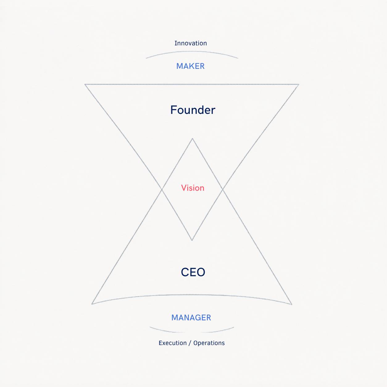 Visual framework showing the push pull relationship between Founder and CEO.