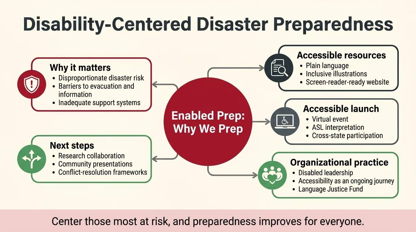 Diagram titled Disability-Centered Disaster Preparedness on a cream background. At the center, a red circle labeled Enabled Prep: Why We Prep. Five rounded rectangles branch off. Why it matters (red outline, shield-with-alert icon): disproportionate disaster risk; barriers to evacuation and information; inadequate support systems. Accessible resources (charcoal outline, document-with-magnifier icon): plain language; inclusive illustrations; screen-reader-ready website. Accessible launch (charcoal outline, laptop-with-wheelchair icon): virtual event; ASL interpretation; cross-state participation. Organizational practice (green outline, people-with-heart icon): disabled leadership; accessibility as an ongoing journey; Language Justice Fund. Next steps (green outline, branching-arrows icon): research collaboration; community presentations; conflict-resolution frameworks. A pale pink banner at the bottom reads: Center those most at risk, and preparedness improves for everyone.