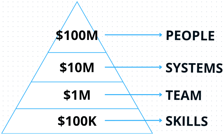 The 4 Levels of Product Leadership Growth