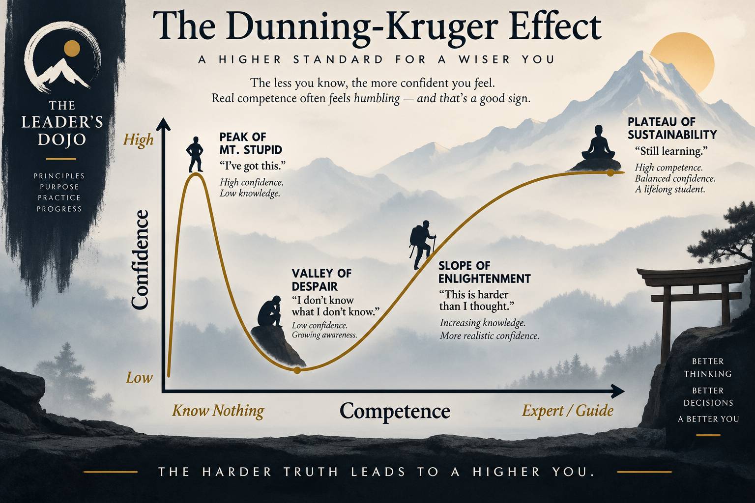 Dunning-Kruger Effect showing confidence falling into the Valley of Despair before rising with competence and experience.