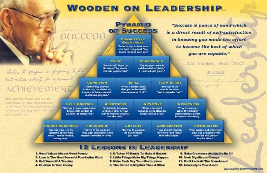 John Wooden's Pyramid of Success