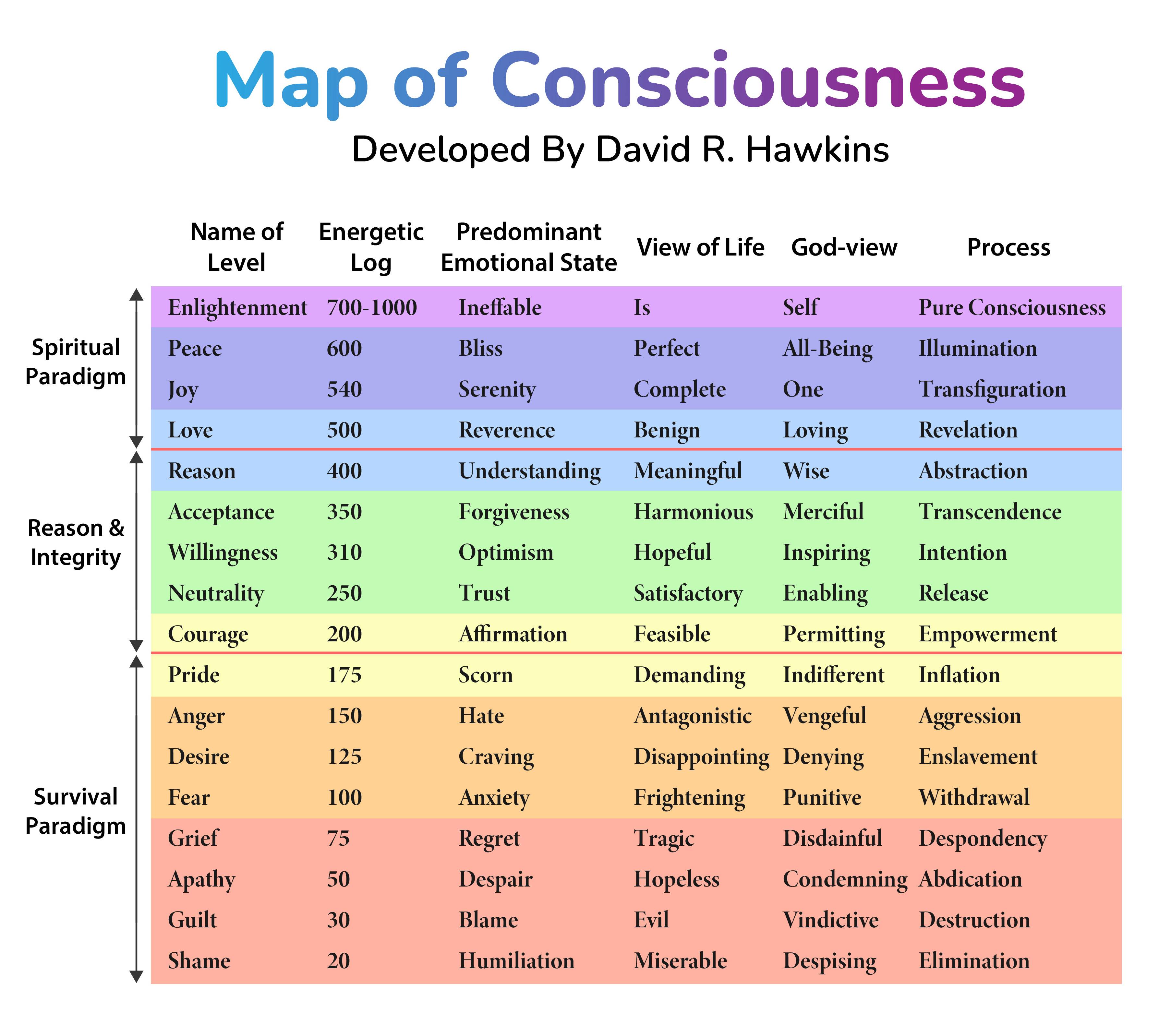 A chart titled 'Map of Consciousness' developed by David R. Hawkins. It categorizes human consciousness into levels with corresponding attributes. Levels are divided into three paradigms: Spiritual Paradigm, Reason & Integrity, and Survival Paradigm. Each level is associated with an Energetic Log, Predominant Emotional State, View of Life, God-view, and Process. The chart starts with the highest level, Enlightenment (700-1000), representing 'Ineffable' and 'Pure Consciousness,' and descends through Peace, Joy, Love, Reason, Acceptance, Willingness, Neutrality, and Courage, into lower levels such as Pride, Anger, Fear, Grief, Apathy, Guilt, and Shame (20), representing 'Humiliation' and 'Elimination.' Colors range from purple at the top to red at the bottom, indicating the energetic shifts.