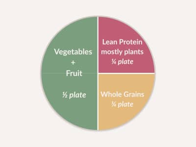 Plate divided into three sections: half vegetables and fruit, quarter whole grains, quarter lean protein leaning plant — the same plate 10 major health institutions recommend.
