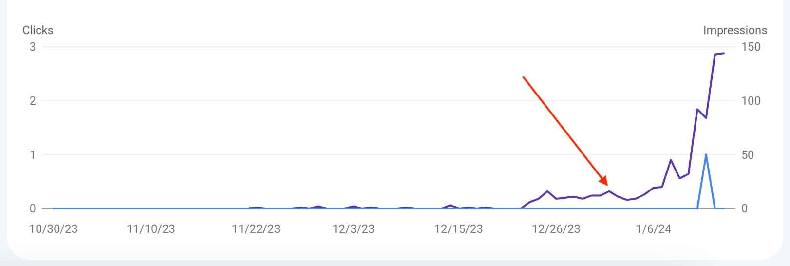 image of a chart showing website traffic going up after a particular date