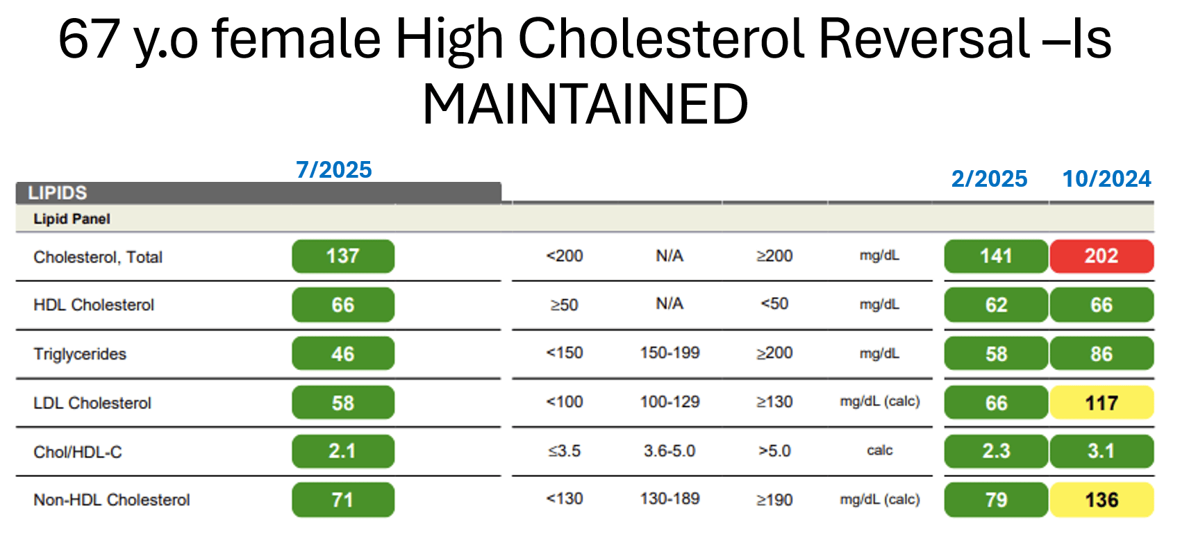 When we stop experimenting and follow a structured program, health improvements are achieved AND maintained. 