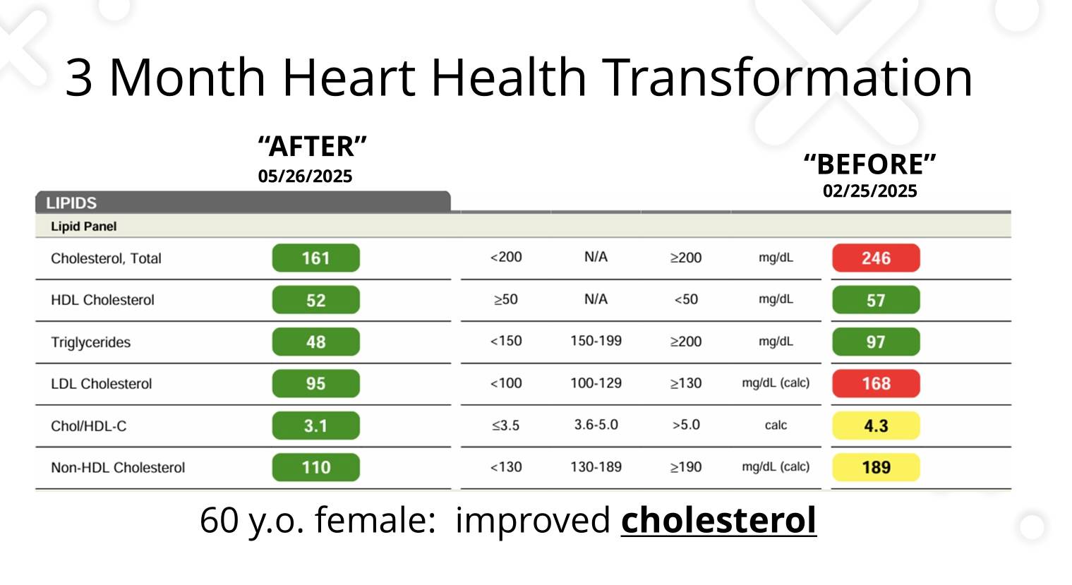 Cholesterol and Heart Health Transformation "Before" and "After"