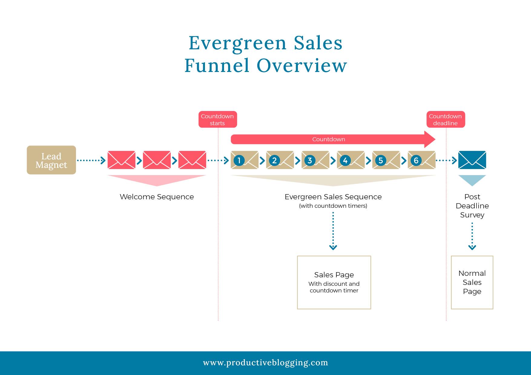 Evergreen Sales Funnel Behind The Scenes Video