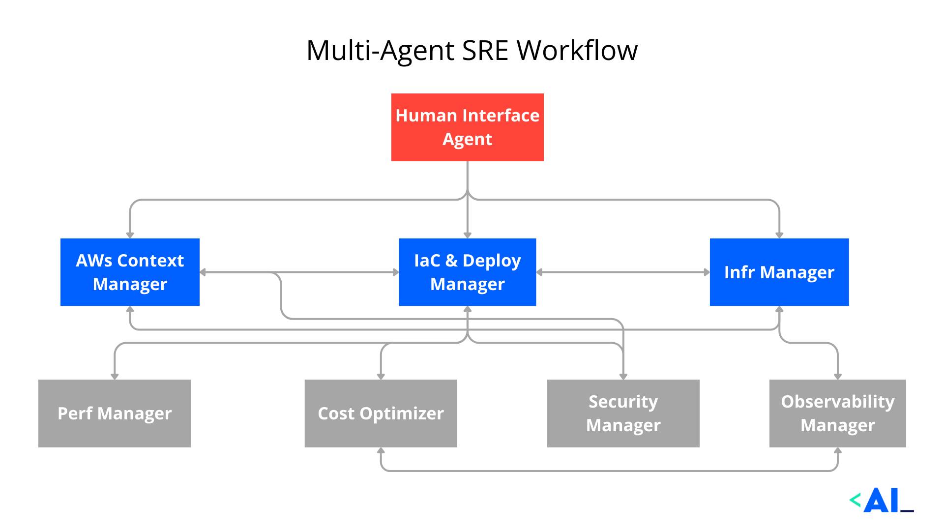 Multi-Agent SRE System