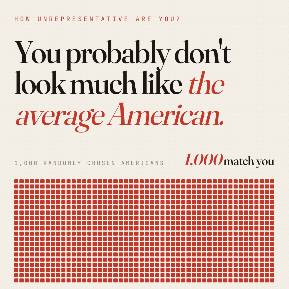 you probably don't look much like the average American. 1,000 randomly chosen Americans. 1,000 match you.