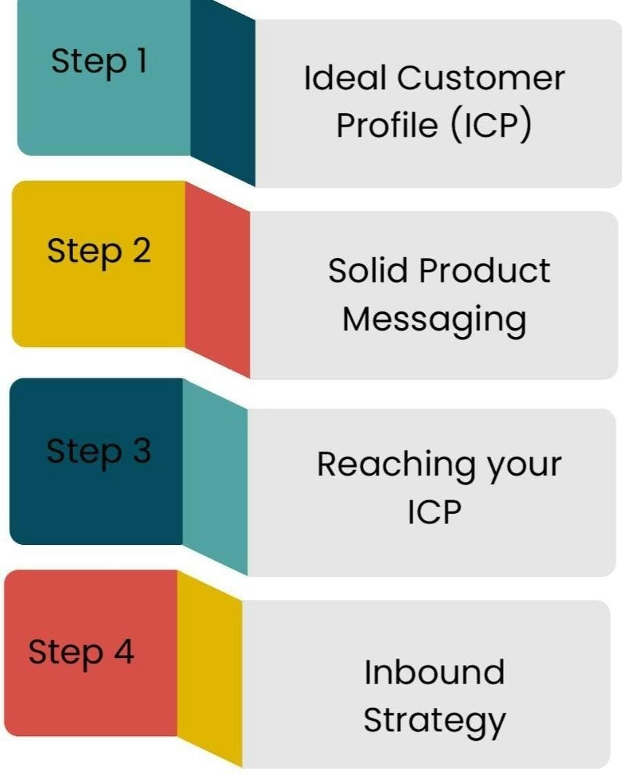 TechSalesOS Framework (BetterYouOS offering)