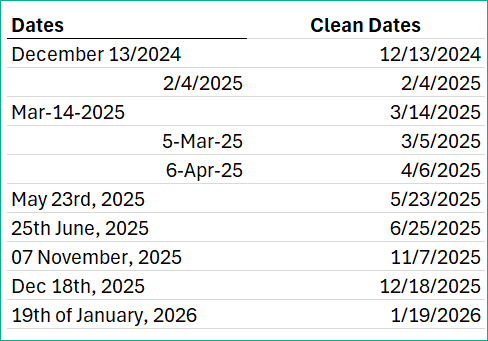 A table with messy dates in one column and clean dates in the second column